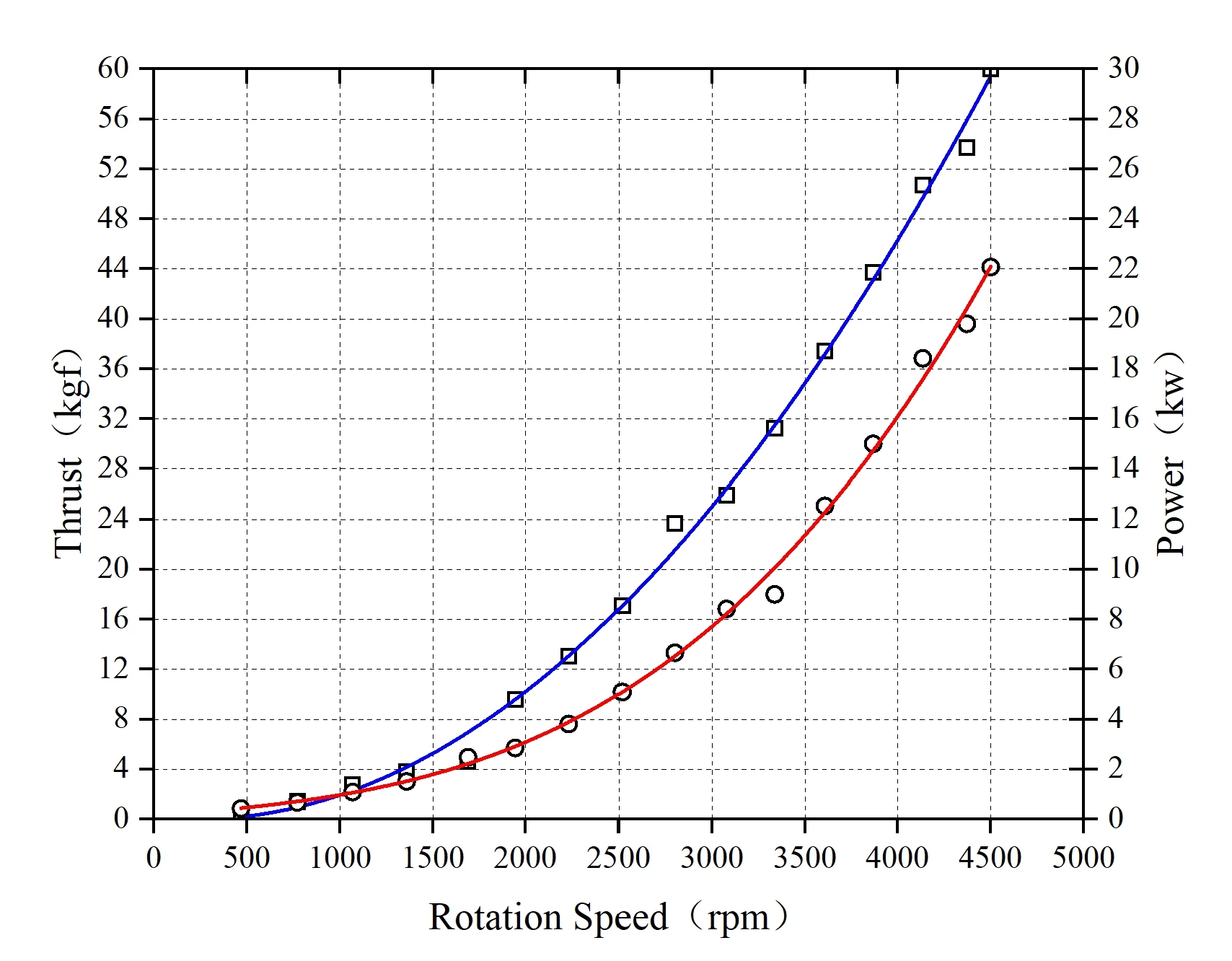 YUNTU 60 kgf EDF Performance Curve
